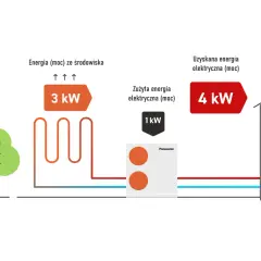 Schemat pokazuje, jak pompa ciepła Panasonic z 1 kW energii elektrycznej pobiera 3 kW energii ze środowiska, uzyskując 4 kW mocy. To wysoki scop.