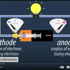 Schemat obwodu elektrycznego z żarówką, baterią i dwoma wskaźnikami. Po lewej stronie "katoda" z opisem "shortage of electrons, gaining electrons", po prawej "anoda" z opisem "surplus of electrons, losing electrons".