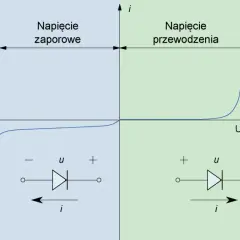 Charakterystyka prądowo-napięciowa diody Schottky'ego: obszary przebicia, zaporowy i przewodzenia, z symbolami diody i oznaczeniami napięcia (U) i prądu (i).