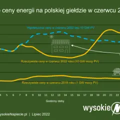 Fotowoltaika w Polsce: Od kiedy? Historia i rozwój PV