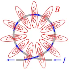 Schemat budowy elektromagnesu: okrągły przewodnik z prądem (niebieskie strzałki) tworzy pole magnetyczne (czerwone linie z grotami).