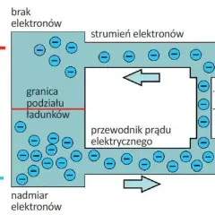 Schemat przepływu elektronów w obwodzie, gdzie strumień elektronów tworzy jednostkę natężenia prądu.