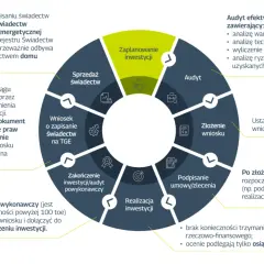 Schemat procesu uzyskiwania świadectw efektywności energetycznej, w tym zapisywanie świadectw na rachunku.