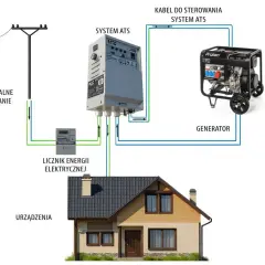Schemat podłączenia agregatu prądotwórczego do domu jednorodzinnego. System ATS automatycznie przełącza zasilanie z sieci na generator.