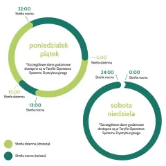 Grafika przedstawia podział na strefę dzienną i nocną dla taryfy PGE w dni robocze i weekendy.