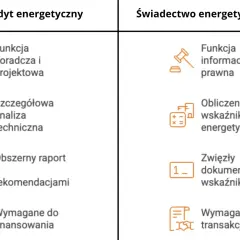 Porównanie audytu i świadectwa energetycznego. Dowiedz się, ile kosztuje audyt energetyczny i jakie są jego elementy.