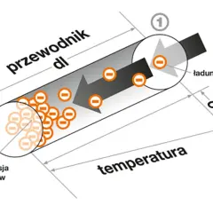 Schematyczne przedstawienie zjawiska Seebecka w ogniwie Peltiera: przepływ ładunków i gradient temperatury.