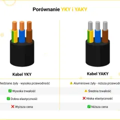 Jak dobrać kabel WLZ? Przekrój, YKY, normy poradnik