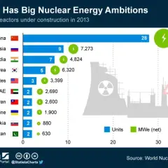 Ile elektrowni atomowych na świecie? Aktualny bilans i kluczowi gracze