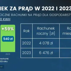 Ile kosztuje 1 kWh prądu w Polsce? Ceny, rachunki i oszczędności