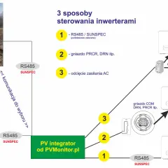 Schemat pokazuje trzy sposoby sterowania inwerterami, w tym komunikację RS485/SUNSPEC. PV integrator od PVMonitor.pl integruje system.