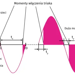 Wykres pokazuje momenty włączenia triaka, wpływając na małą i dużą moc. Tx i ty to czasy opóźnienia.
