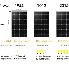 Ile kW z m² fotowoltaiki? Praktyczny przewodnik po wydajności