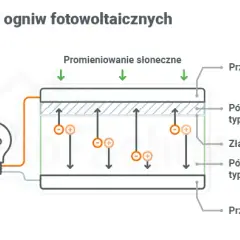 Jak działa fotowoltaika? Prosty przewodnik krok po kroku