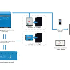 Schemat instalacji off-grid z akumulatorem: przetwornica Quattro, panele PV, ładowarka MPPT, sterowanie systemem i bojler wody.