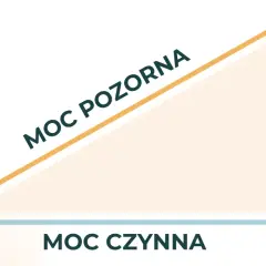 Grafika przedstawia trójkąt prostokątny z osiami: moc czynna (poziomo), moc bierna (pionowo) i moc pozorna (przeciwprostokątna).