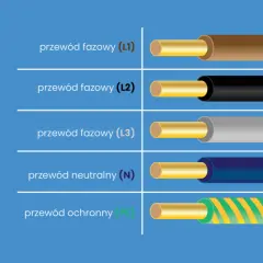 Przewody elektryczne: fazowe (L1, L2, L3) brązowy, czarny, szary; neutralny (N) niebieski; ochronny (PE) żółto-zielony.