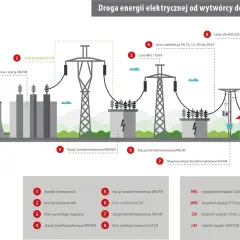 Schemat drogi energii elektrycznej: elektrownia, linie przesyłowe, stacje transformatorowe i linie rozdzielcze, aż do odbiorcy. Pradnica w elektrowni generuje prąd.