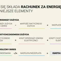 Rozliczenie rachunku za energię: prognoza vs. zużycie faktyczne, koszty sprzedaży i dystrybucji, nadpłata/niedopłata, kwota do zapłaty.
