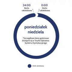 Schemat przedstawia całodobową strefę czasową dla taryfy PGE, obowiązującą od poniedziałku do niedzieli.