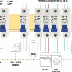 Schemat instalacji elektrycznej z rozłącznikami bezpiecznikowymi chroniącymi obwody światła, gniazd, kocioł, zmywarkę, pralkę i kuchenkę.