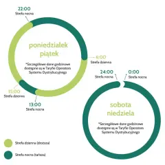 Schemat taryfy G12: w dni powszednie strefa dzienna od 15:00 do 22:00, nocna od 22:00 do 6:00 i od 13:00 do 15:00. Weekendy to strefa nocna.