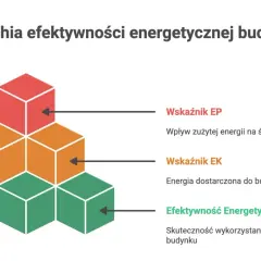 Hierarchia efektywności energetycznej budynków: Wskaźnik EP (wpływ na środowisko), Wskaźnik EK (energia dostarczona) i Efektywność Energetyczna (skuteczność wykorzystania).