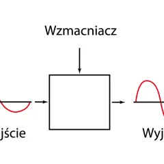 Schemat wzmacniacza, gdzie sygnał wejściowy (sinusoida) przechodzi przez blok, a na wyjściu jest wzmocniony. Podobnie działa tranzystor.