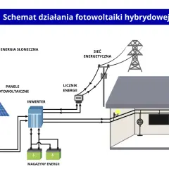 Fotowoltaika bez prądu? Jak działa instalacja podczas awarii sieci