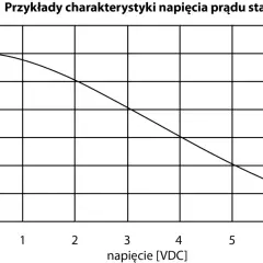 Wykres pokazuje, jak zmienia się pojemność (w faradach) w zależności od napięcia.