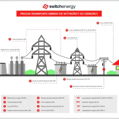Schemat przedstawia proces przesyłu energii elektrycznej, od elektrowni przez linie wysokiego napięcia, stacje transformatorowe, aż do odbiorcy.