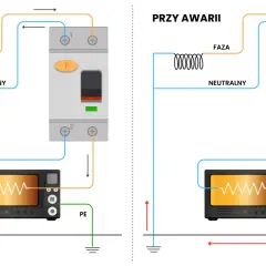 Schemat podłączenia różnicówki: prawidłowe połączenie i działanie przy awarii, chroniące przed porażeniem.