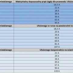 Tabela pokazuje jaki kabel do gniazdek wybrać, zależnie od przekroju i sposobu ułożenia.