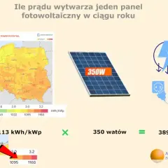 Fotowoltaika 3 kWp: Ile kWh dziennie? Realne dane i oszczędności