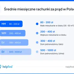 Opłata stała za prąd: ile wynosi i jak ją obniżyć?