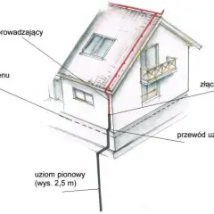 Schemat uziemienia domu: przewód odprowadzający na dachu, pionowy uziom i przewód uziemiający tworzą system ochrony.