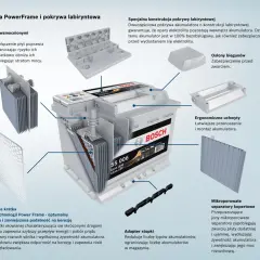 Schemat budowy akumulatora Bosch z technologią PowerFrame. Widoczne wzmocnione połączenia płyt, labiryntowa pokrywa, osłony biegunów, ergonomiczne uchwyty, kratka i mikroporowate separatory.