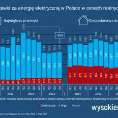 Podwyżki prądu 2026: Prognozy, przyczyny i jak oszczędzać