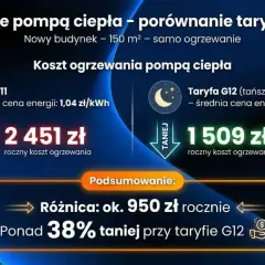 Porównanie kosztów ogrzewania pompą ciepła: taryfa G11 (2451 zł) vs G12 (1509 zł). G12 tańsza o 950 zł rocznie.