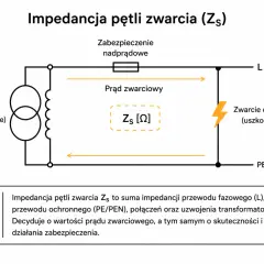 Schemat przedstawia pomiar impedancji pętli zwarcia (Zs). Określa ona prąd zwarciowy i skuteczność zabezpieczeń.