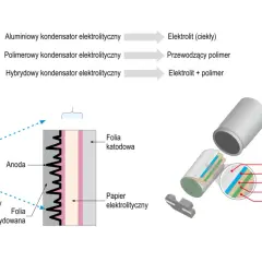 Schemat budowy kondensatora elektrolitycznego: folia aluminiowa, papier elektrolityczny, folia katodowa, obudowa.