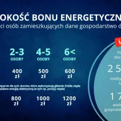 Bon energetyczny dla kogo? Kwota zależy od liczby osób w gospodarstwie domowym (od 300 do 1200 zł) lub od progu dochodowego (2500 zł dla samotnych, 1700 zł dla wieloosobowych).