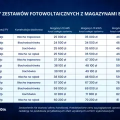 Magazyn Energii do PV 10 kW: Jaki wybrać? Pojemność, Koszt, Opłacalność