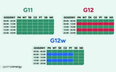Taryfy G11, G12, G12w pokazują, jak może wyglądać cena prądu 2026 za 1 kwh w zależności od pory dnia i dnia tygodnia.
