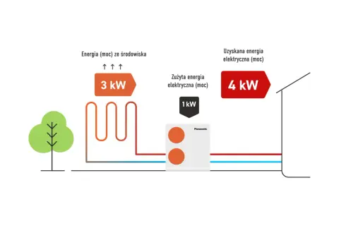 Schemat pokazuje, jak pompa ciepła Panasonic z 1 kW energii elektrycznej pobiera 3 kW energii ze środowiska, uzyskując 4 kW mocy. To wysoki scop.