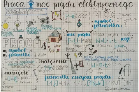 Notatki o mocy prądu elektrycznego: wzory, jednostki i zastosowania. Energia elektryczna zamienia się w ciepło, światło, dźwięk i energię mechaniczną.