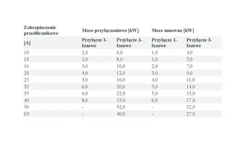 Tabela przedstawia moce przyłączeniowe i umowne dla różnych zabezpieczeń przedlicznikowych.