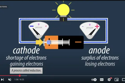 Schemat obwodu elektrycznego z żarówką, baterią i dwoma wskaźnikami. Po lewej stronie "katoda" z opisem "shortage of electrons, gaining electrons", po prawej "anoda" z opisem "surplus of electrons, losing electrons".