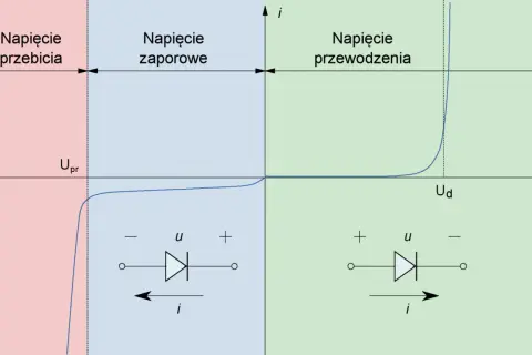 Charakterystyka prądowo-napięciowa diody Schottky'ego: obszary przebicia, zaporowy i przewodzenia, z symbolami diody i oznaczeniami napięcia (U) i prądu (i).