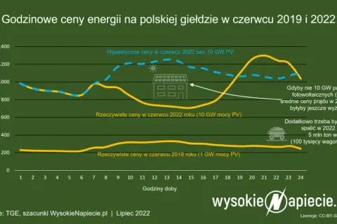 Fotowoltaika w Polsce: Od kiedy? Historia i rozwój PV